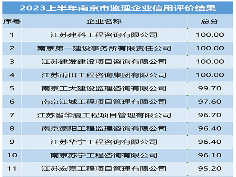 喜訊！宏嘉公司在2023年上半年南京市建設(shè)工程監(jiān)理企業(yè)信用評(píng)價(jià)評(píng)比中取得全市第11名佳績(jī)